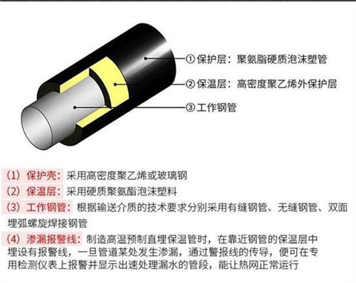 琼中聚氨酯预制直埋保温管产品保温结构