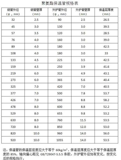 琼中热力聚氨酯保温管产品规格尺寸